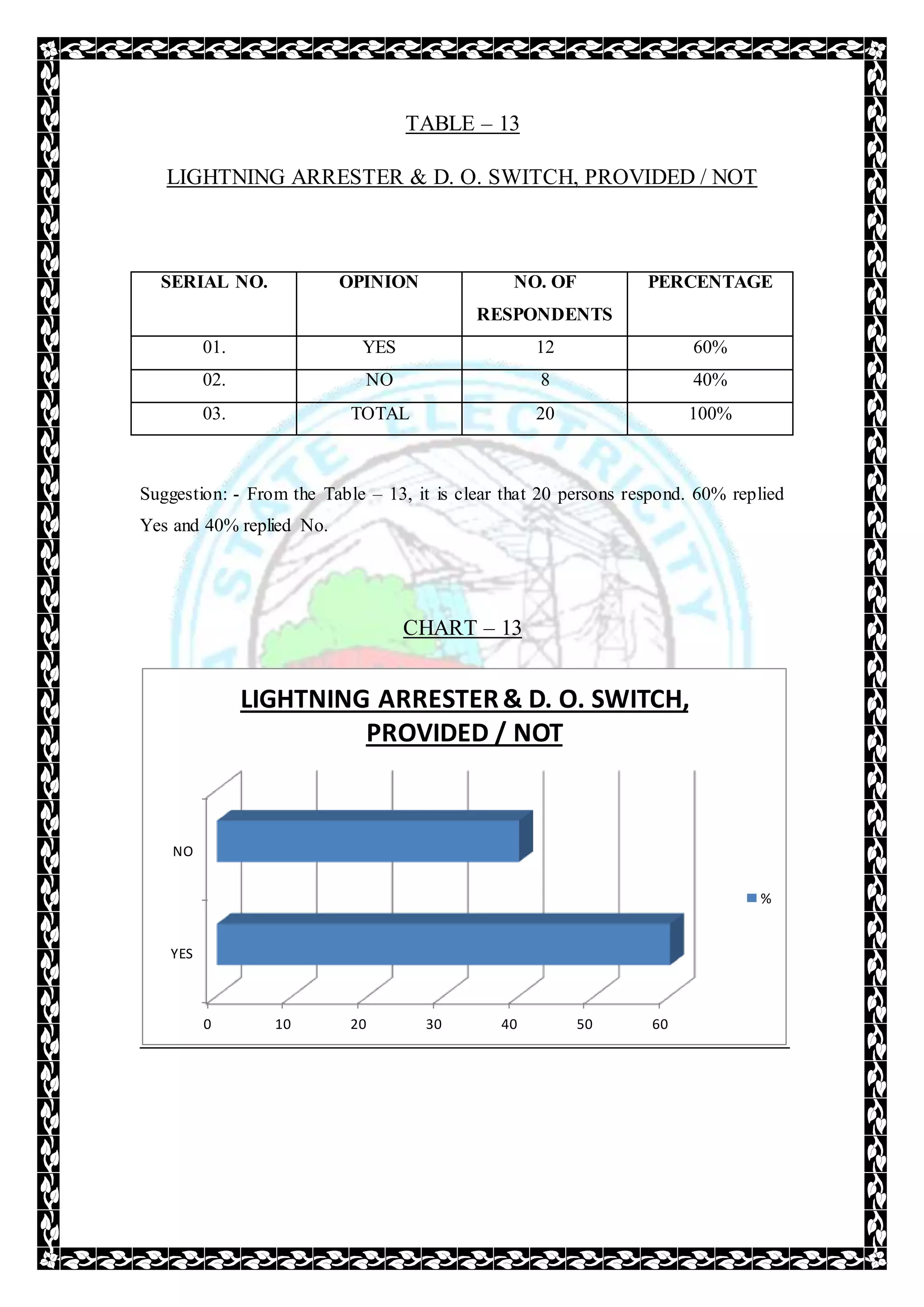 TABLE – 13
LIGHTNING ARRESTER & D. O. SWITCH, PROVIDED / NOT
SERIAL NO. OPINION NO. OF
RESPONDENTS
PERCENTAGE
01. YES 12 60%
02. NO 8 40%
03. TOTAL 20 100%
Suggestion: - From the Table – 13, it is clear that 20 persons respond. 60% replied
Yes and 40% replied No.
CHART – 13
0 10 20 30 40 50 60
YES
NO
LIGHTNING ARRESTER& D. O. SWITCH,
PROVIDED / NOT
%
 