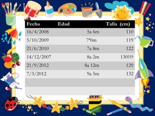 Fecha Edad Talla (cm)
16/4/2008 5a 6m 110
5/10/2009 7ª0m 119
21/6/2010 7a 8m 122
14/12/2007 8a 2m 130???
21/9/2012 8a 12m 129
7/3/2012 9a 5m 132
 