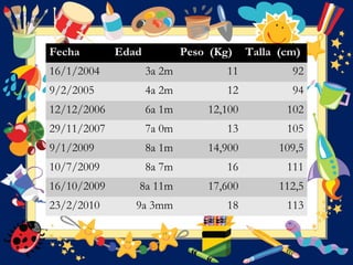 Fecha Edad Peso (Kg) Talla (cm)
16/1/2004 3a 2m 11 92
9/2/2005 4a 2m 12 94
12/12/2006 6a 1m 12,100 102
29/11/2007 7a 0m 13 105
9/1/2009 8a 1m 14,900 109,5
10/7/2009 8a 7m 16 111
16/10/2009 8a 11m 17,600 112,5
23/2/2010 9a 3mm 18 113
 