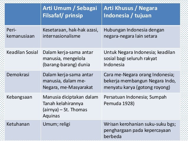 Pemikiran Driyarkara tentang Pancasila Pemikiran Driyarkara tentang Pancasila