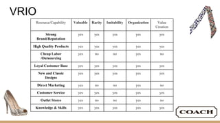 VRIO
Resource/Capability Valuable Rarity Imitability Organization Value
Creation
Strong
Brand/Reputation
yes yes yes yes yes
High Quality Products yes yes yes yes yes
Cheap Labor
/Outsourcing
yes no no yes no
Loyal Customer Base yes yes yes yes yes
New and Classic
Designs
yes yes yes yes yes
Direct Marketing yes no no yes no
Customer Service yes yes yes yes yes
Outlet Stores yes no no yes no
Knowledge & Skills yes yes yes yes yes
 