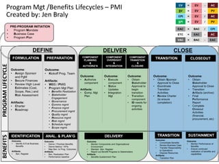 Program Mgt /Benefits Lifecycles – PMI
Created by: Jen Braly
BENEFITSPROGRAMLIFECYCLE
DEFINE DELIVER CLOSE
Outcome:
• Assign Sponsor
and PgM
• Secure Finances
• Review High Level
Estimates (Cost,
Scope, Res.) and
Risk Assessment
Artifacts:
• Charter
• Roadmap
Outcome:
• Kickoff Prog. Team
Artifacts:
• WBS / PMIS
• Program Mgt Plan
• Benefits Realization
• Stakeholder
Engagement
• Governance
• Comms mgmt
• Finance mgmt
• Procurement mgmt
• Quality mgmt
• Resource mgmt
• Risk mgmt
• Schedule mgmt
• Scope mgmt.
COMPONENT
PLANNING
&
AUTHORIZ’N
COMPONENT
OVERSIGHT
&
INTEGRATION
COMPONENT
TRANISTION
&
CLOSURE
TRANSITION
Outcome:
• Identify & Eval Business
Benefits
Artifacts:
• Ben. Register
CLOSEOUT
PRE-PROGRAM INITIATION
• Program Mandate
• Business Case
• Program Plan
Outcome:
• Authorize
component
Artifacts:
• Comp. Mgt
Plan
Outcome:
• Execute
component
• Status
Updates
• Integration
Mgt
Outcome:
• Obtain
Stakeholder
Approval to
begin
transition
• Transition
component
• ID needs for
ongoing
activities
FORMULATION PREPARATION
Outcome:
• Obtain Sponsor
Approval to Close
• Coordinate
Transition
Activities
• Review Charter
(to ensure
completion)
Outcome:
• Obtain
Stakeholder
Approval to Close
• Transition
Artifacts (archive)
• Final
Performance
Report
• Complete
Closeout
Activities
(financial,
procurement, etc)
ANAL. & PLAN’GIDENTIFICATION DELIVERY TRANSITION SUSTAINMENT
Outcome:
• Derive / Prioritize Benefits
• Derive Metrics / KPIs
• Map Ben. to Prog. Outcomes
Artifacts:
• Ben. Realization Plan
• Performance baseline
Outcome:
• Monitor Components and Organizational
Environment
• Maintain Ben. Register
• Report out Benefit Progress to Stakeholders
Artifacts:
• Benefits Sustainment Plan
Outcome:
• Consolidate Benefits
• Review Business Case
• Transfer Responsibility
to Operations
• Dispose Resources
Artifacts:
• Transition Plan
Outcome:
• Monitor Performance of
Benefits
• Ensure continued
realization of benefits and
capabilities
CV = EV - AC
SV = EV - PV
CPI = EV / AC
SPI = EV / PV
EAC = BAC / CPI
ETC = EAC - AC
VAC = BAC - EAC
 