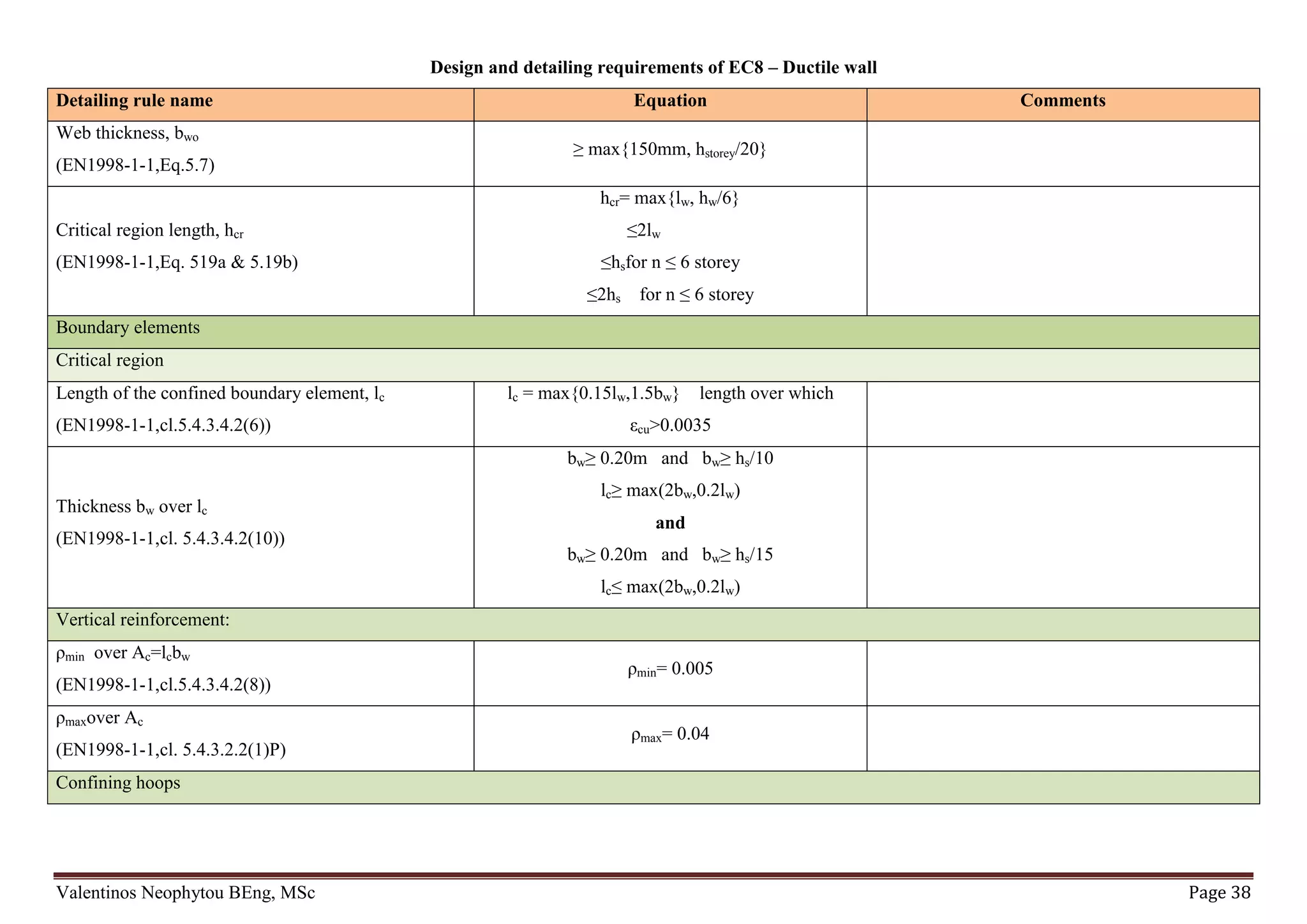 Design notes for seismic design of building accordance to Eurocode 8 | PDF