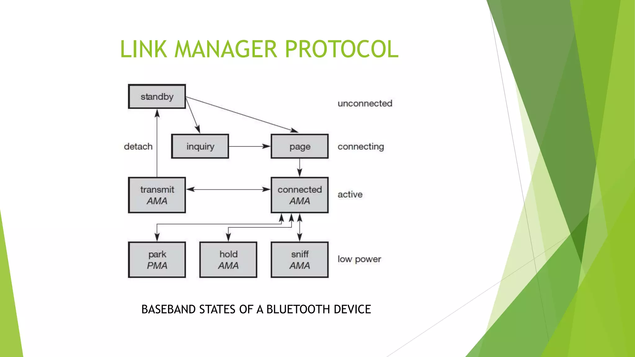 LINK MANAGER PROTOCOL
BASEBAND STATES OF A BLUETOOTH DEVICE
 