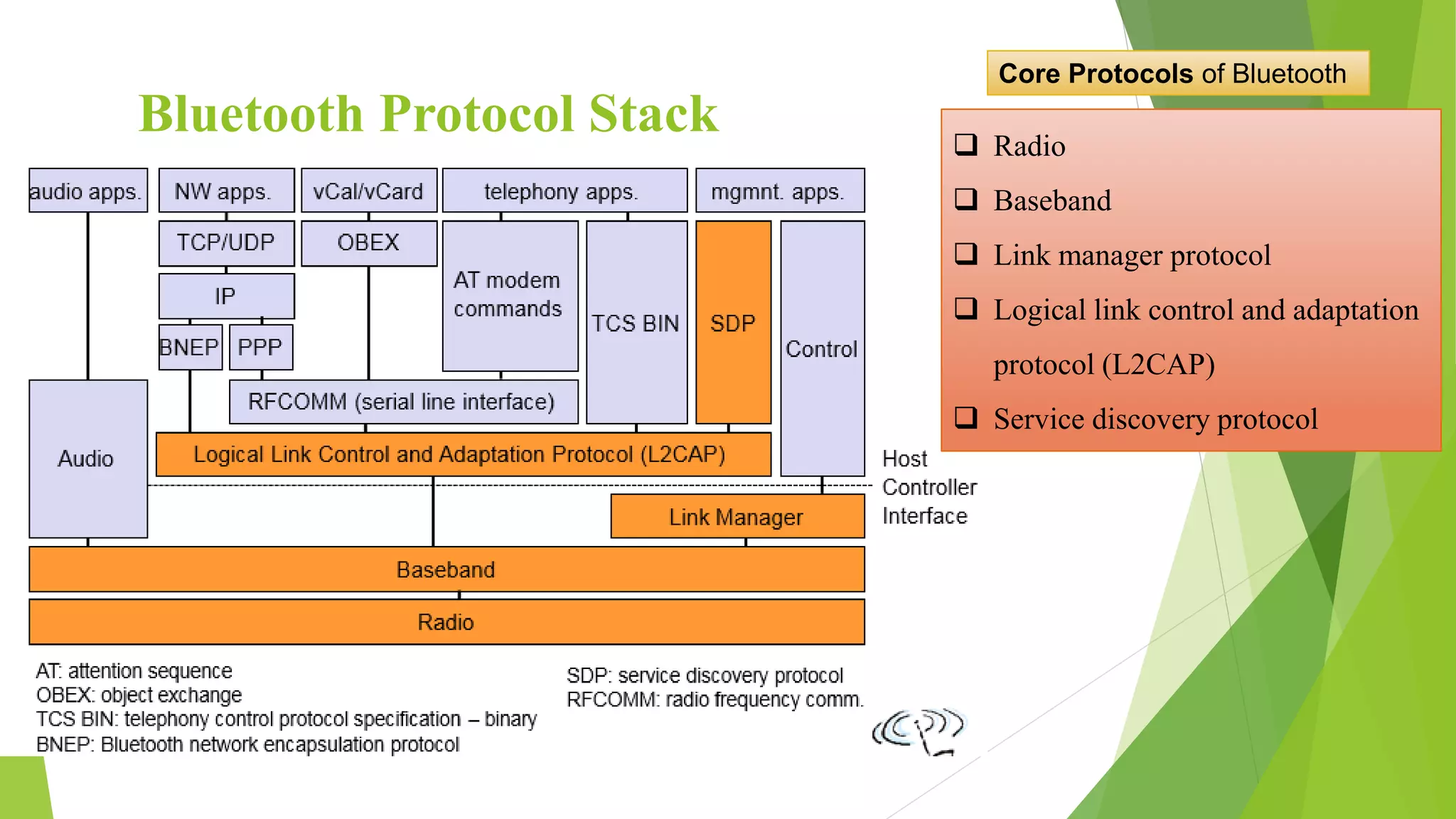 Bluetooth Protocol Stack  Radio
 Baseband
 Link manager protocol
 Logical link control and adaptation
protocol (L2CAP)
 Service discovery protocol
Core Protocols of Bluetooth
 