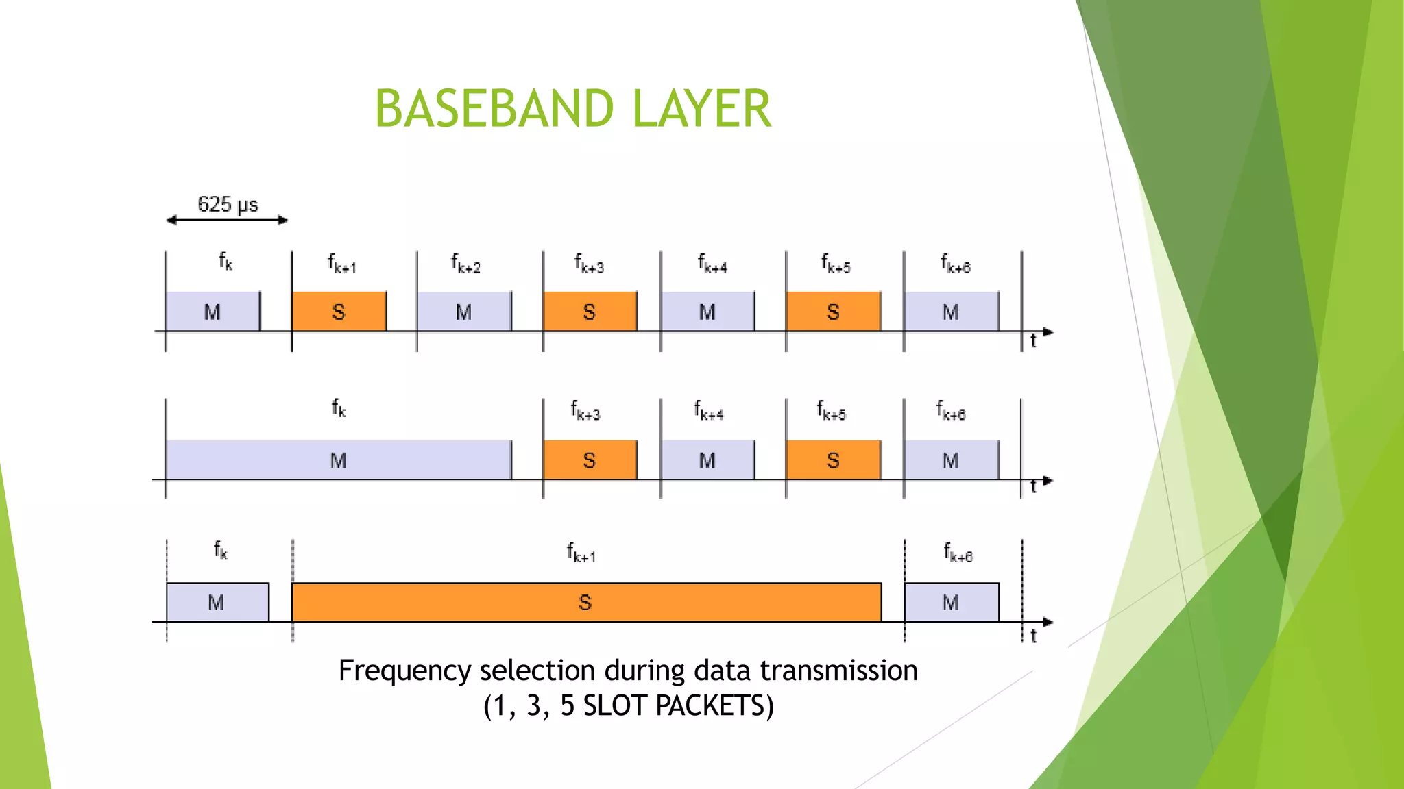 BASEBAND LAYER
Frequency selection during data transmission
(1, 3, 5 SLOT PACKETS)
 