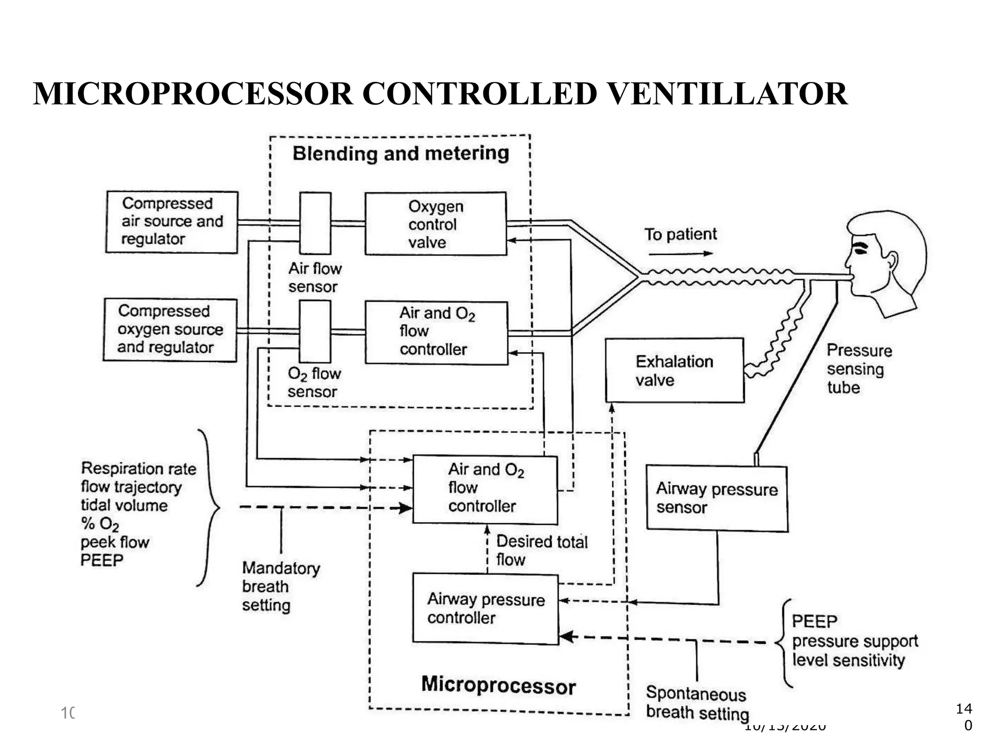 10/13/2020 140
10/13/2020
14
0
MICROPROCESSOR CONTROLLED VENTILLATOR
 