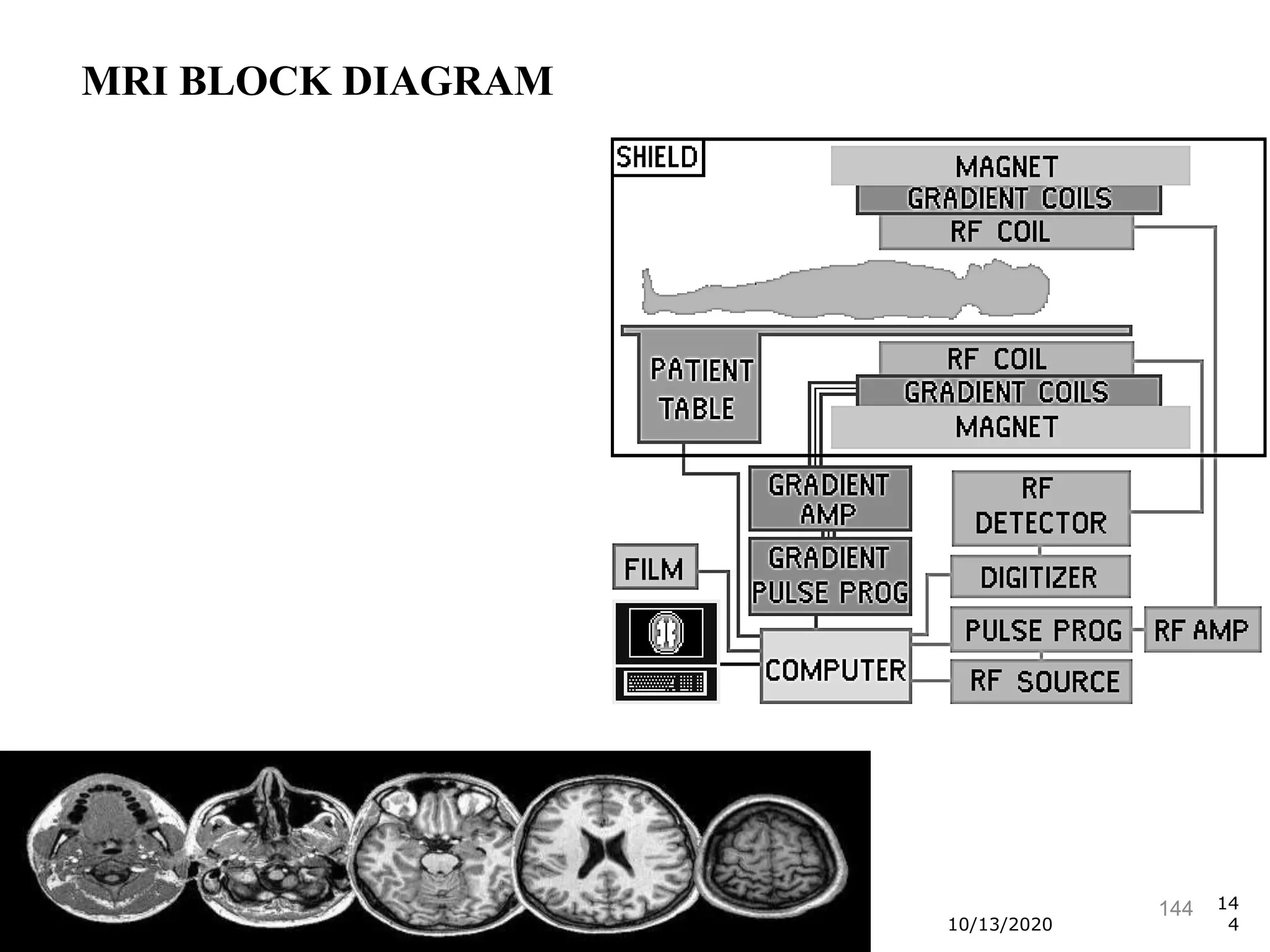 10/13/2020 144
10/13/2020
14
4
MRI BLOCK DIAGRAM
 