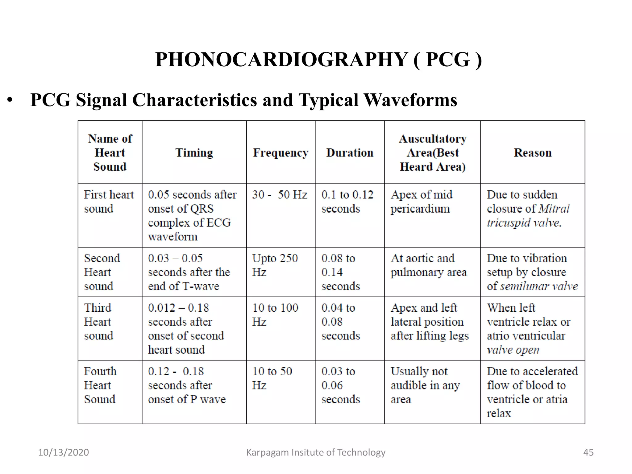 PHONOCARDIOGRAPHY ( PCG )
• PCG Signal Characteristics and Typical Waveforms
10/13/2020 Karpagam Insitute of Technology 45
 