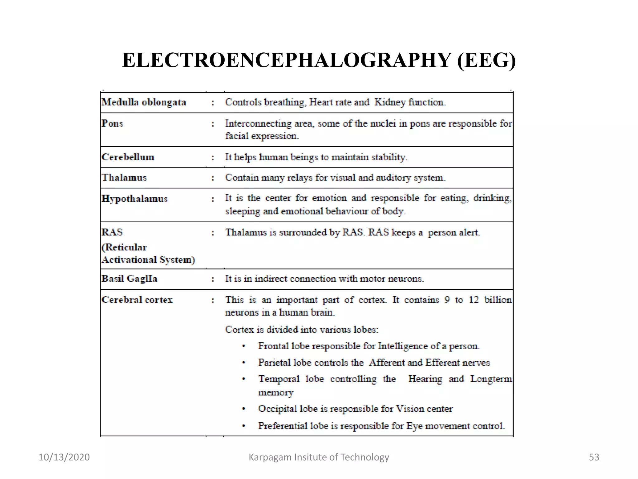 ELECTROENCEPHALOGRAPHY (EEG)
10/13/2020 Karpagam Insitute of Technology 53
 