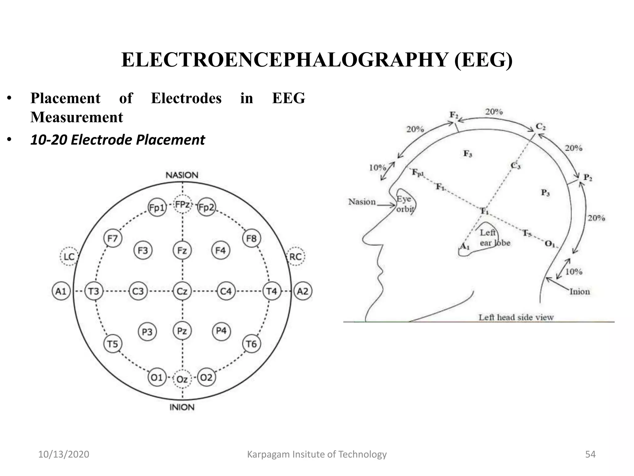 ELECTROENCEPHALOGRAPHY (EEG)
• Placement of Electrodes in EEG
Measurement
• 10-20 Electrode Placement
10/13/2020 Karpagam Insitute of Technology 54
 
