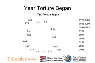 Year Torture Began
9.8
13.51
11.49
6.08
1.69
3.722.035.41
5.74
5.07
4.05
7.09
5.07
5.74
3.72
7.77
Year Tortue Began
1970-1980
1981-1990
1991-1995
1996
1997
1998
1999
2000
2001
 