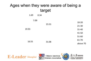 Ages when they were aware of being a
target
23.31
31.0816.55
19.93
7.09
1.69 0.34
10-20
21-30
31-40
41-50
51-60
61-70
above 70
 