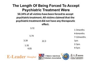 The Length Of Being Forced To Accept
Psychiatric Treatment Were
22.3
4.05
1.35
3.39
5.74
3.72
50.34% of all victims havebeen forced to accept
psychiatrictreatment.All victims claimed that the
psychiatrictreatmentdid not have any therapeutic
effect.
1-3months
4-6months
7-12months
1yrs
2-3yrs
4-5yrs
 