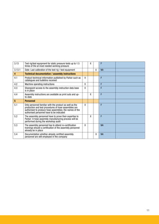 11
3.13 Test rig/test equipment for static pressure tests up to 1.5
times of the at most needed working pressure
X
X
F
3.13.1 Date: Last calibration of the test rig / test equipment X
X
NA
4 Technical documentation / assembly instructions
4.1 Product technical information published by Parker such as
catalogues and bulletins received
X F
4.2 Machine operating instructions X F
4.3 Sharepoint access to the assembly instruction data base
is in place
X F
4.4 Assembly instructions are available as print outs and up-
to-date
X F
5 Personnel
5.1 Only personnel familiar with the product as well as the
production and test procedures of hose assemblies are
authorised to produce hose assemblies; the names of the
authorised personnel have to be indicated
X F
5.2 The assembly personnel have to prove their expertise to
Parker: A hose assembly manufacturing process will be
performed during the workshop audit
X F
5.3 The assembly personnel has to attend re-certification
trainings should a certification of the assembly personnel
already be in place
X NA
5.4 Documentation whether already certified assembly
personnel are still employed in the company
NA
F
NA
F
F
F
F
F
F
NA
NAX
 