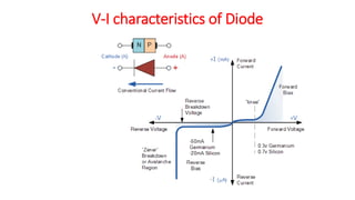 Diode Current (contd.)
• In forward biased condition, there will a large amount of
current flow through the diode. Thus th...