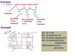 Example
Example
No. of 1’s=8
No. of implicant =8
No. of prime implicant=5
No. of essential prime
implicant=4
Redundant=corner
grouping
 