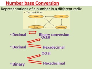 to
Number base Conversion
Representations of a number in a different radix
• Decimal Binary conversion
• Decimal
•Binary
Octal
Hexadecimal
Octal
Hexadecimal
 