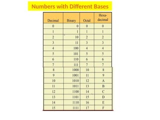 Numbers with Different Bases
 