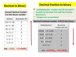 Division Remainder (R)
112 / 2 = 56 0
56 / 2 = 28 0
28 / 2 = 14 0
14 / 2 = 7 0
7 / 2 = 3 1
3 / 2 = 1 1
1 / 2 = 0 1
Decimal to Binary
Ans : (112)2 = (1110000)2
Convert decimal number
112 into binary number
Decimal fractional number 0.8125 into binary
 multiplying the number and all successive
fraction by the base r(2) until the fraction
becomes 0
 integers are accumulated
Decimal fraction to binary
 