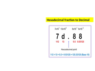Hexadecimal fraction to Decimal
 