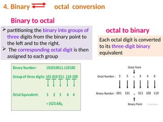 partitioning the binary into groups of
three digits from the binary point to
the left and to the right.
 The corresponding octal digit is then
assigned to each group
Each octal digit is converted
to its three digit binary
‐
equivalent
Binary to octal
octal to binary
4. Binary octal conversion
 