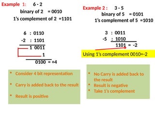Example 1: 6 - 2
binary of 2 = 0010
1’s complement of 2 =1101
6 : 0110
-2 : 1101
1 0011
1
0100 = +4
 Consider 4 bit representation
 Carry is added back to the result
 Result is positive
Example 2 : 3 - 5
binary of 5 = 0101
1’s complement of 5 =1010
3 : 0011
-5 : 1010
1101 = -2
 No Carry is added back to
the result
 Result is negative
 Take 1’s complement
Using 1’s complement 0010=-2
 