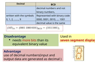 Decimal BCD
decimal numbers and not
binary numbers,
written with the symbols
0, 1, 2, ……., 9
Represented with binary code
0000, 0001, 0010, …. 1001
decimal value is the same
Used in
seven segment display
Disadvantage
 needs more bits than its
equivalent binary value
Advantage
use of decimal numbers(input and
output data are generated as decimal )
 