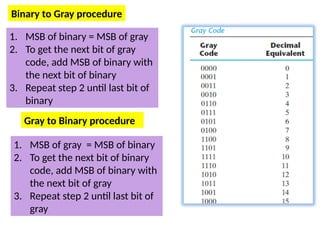 Binary to Gray procedure
1. MSB of binary = MSB of gray
2. To get the next bit of gray
code, add MSB of binary with
the next bit of binary
3. Repeat step 2 until last bit of
binary
Gray to Binary procedure
1. MSB of gray = MSB of binary
2. To get the next bit of binary
code, add MSB of binary with
the next bit of gray
3. Repeat step 2 until last bit of
gray
 
