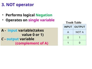 • Performs logical Negation
• Operates on single variable
3. NOT operator
A - input variable(takes
value 0 or 1)
C - output variable
(complement of A)
 