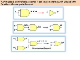 NAND gate is a universal gate since it can implement the AND, OR and NOT
functions. (Demargon’s theorm)
(Demargon’s theorm)
 