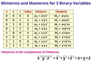 x y z Index Minterm Maxterm
0 0 0 0 m0 = x’y’z’ M0 = x+y+z
0 0 1 1 m1 = x’y’z M1 = x+y+z’
0 1 0 2 m2 = x’y z’ M2 = x+y’+z
0 1 1 3 m3 = x’y z M3 = x+y’+z’
1 0 0 4 m4 = x y’z’ M4 = x’+y+z
1 0 1 5 m5 = x y’z’ M5 = x’+y+z’
1 1 0 6 m6 = x y z’ M6 = x’+y’+z
1 1 1 7 m7 = x y z M7 = x’+y’+z’
Minterms and Maxterms for 3 Binary Variables
Maxterms is the complement of Minterms
𝒙’ 𝒚’ 𝒛’ =𝒙’+𝒚’+𝒛’=𝒙+𝒚+𝒛
 
