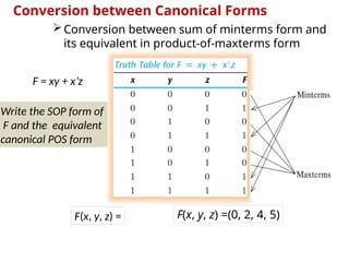 Conversion between Canonical Forms
Conversion between sum of minterms form and
its equivalent in product‐of‐maxterms form
F = xy + x’z
F(x, y, z) = F(x, y, z) =(0, 2, 4, 5)
Write the SOP form of
F and the equivalent
canonical POS form
 