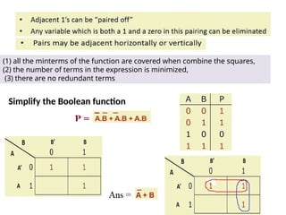 Simplify the Boolean function
(1) all the minterms of the function are covered when combine the squares,
(2) the number of terms in the expression is minimized,
(3) there are no redundant terms
 