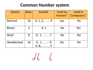 System Base Symbol Used by
Human?
Used in
Computers?
Decimal 10 0, 1, 2, . . .. .9 yes No
Binary 2 0, 1 No Yes
Octal 8 0, 1, . . . . .7 No No
Hexadecimal 16 0, 1, . . .. . 9,
A, B, . . . . . . F
No No
Common Number system
10 11 15
 