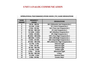 UNIT I ANALOG COMMUNICATION
 