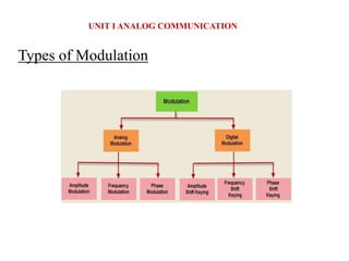 Types of Modulation
UNIT I ANALOG COMMUNICATION
 