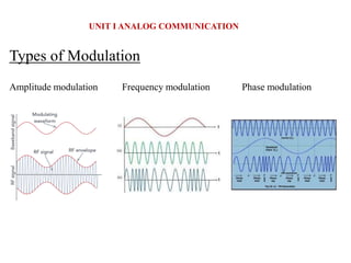 Types of Modulation
Amplitude modulation Frequency modulation Phase modulation
UNIT I ANALOG COMMUNICATION
 