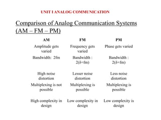 Comparison of Analog Communication Systems
(AM – FM – PM)
UNIT I ANALOG COMMUNICATION
AM FM PM
Amplitude gets
varied
Frequency gets
varied
Phase gets varied
Bandwidth: 2fm Bandwidth :
2(δ+fm)
Bandwidth :
2(δ+fm)
High noise
distortion
Lesser noise
distortion
Less noise
distortion
Multiplexing is not
possible
Multiplexing is
possible
Multiplexing is
possible
High complexity in
design
Low complexity in
design
Low complexity is
design
 