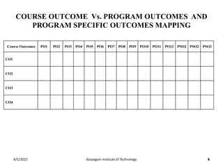 COURSE OUTCOME Vs. PROGRAM OUTCOMES AND
PROGRAM SPECIFIC OUTCOMES MAPPING
4/5/2022 Karpagam Institute of Technology 8
Course Outcomes PO1 PO2 PO3 PO4 PO5 PO6 PO7 PO8 PO9 PO10 PO11 PO12 PSO2 PSO2 PSO3
CO1
CO2
CO3
CO4
 
