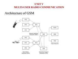 Architecture of GSM
UNIT V
MULTI-USER RADIO COMMUNICATION
 