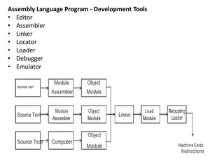 Assembly Language Program - Development Tools
• Editor
• Assembler
• Linker
• Locator
• Loader
• Debugger
• Emulator
 