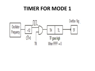 TIMER FOR MODE 1
 