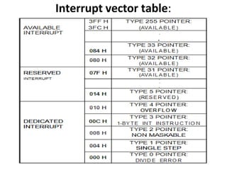 Interrupt vector table:
 