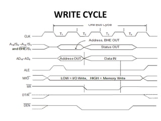 WRITE CYCLE
 