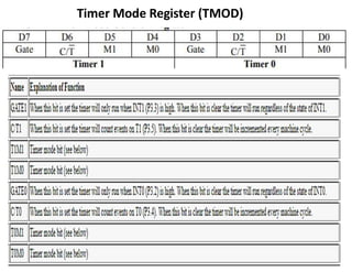 Timer Mode Register (TMOD)
 