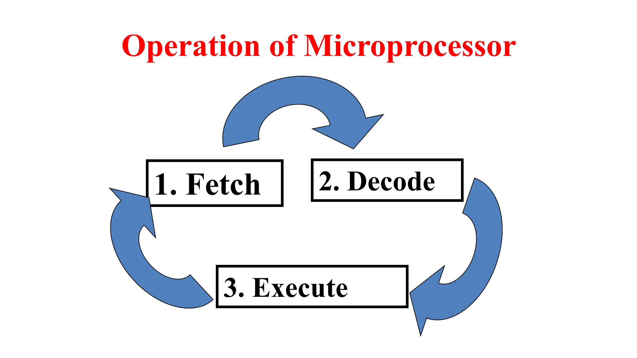 Operation of Microprocessor
1. Fetch 2. Decode
3. Execute
 