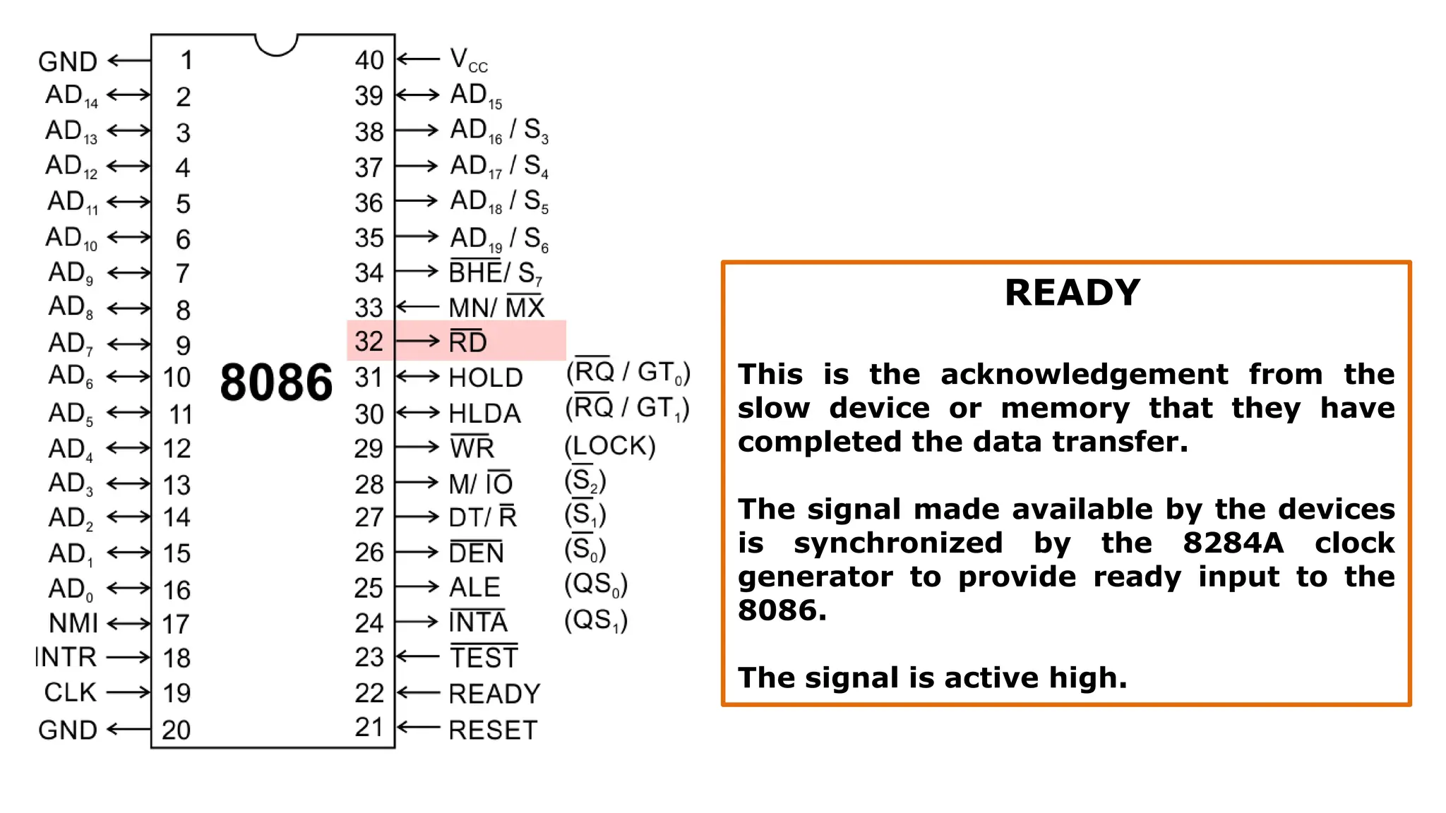 READY
This is the acknowledgement from the
slow device or memory that they have
completed the data transfer.
The signal made available by the devices
is synchronized by the 8284A clock
generator to provide ready input to the
8086.
The signal is active high.
 