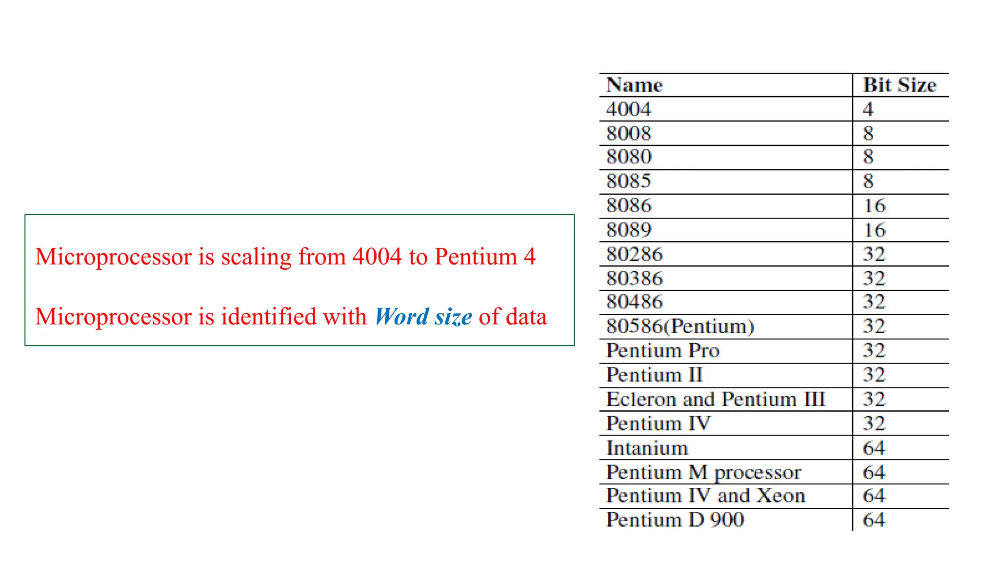 Microprocessor is scaling from 4004 to Pentium 4
Microprocessor is identified with Word size of data
 