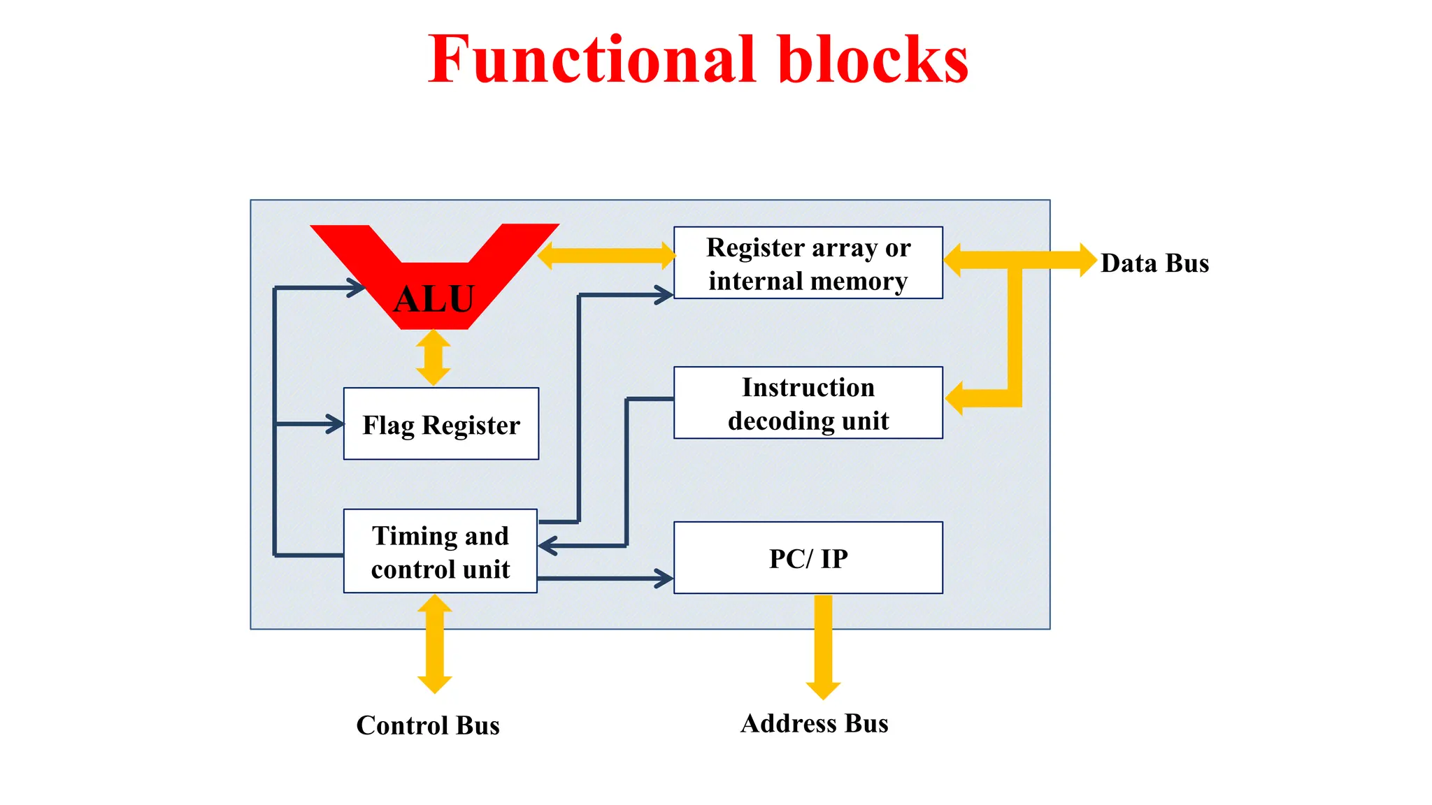 Functional blocks
Flag Register
Timing and
control unit
Register array or
internal memory
Instruction
decoding unit
PC/ IP
ALU
Control Bus Address Bus
Data Bus
 